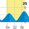 Riverdale tide chart for Saturday, June 25, 2022