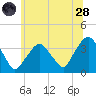Riverdale tide chart for Tuesday, June 28, 2022