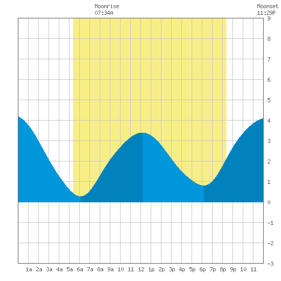 Riverdale tide chart for Thursday, June 2, 2022