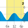 Riverdale tide chart for Thursday, June 2, 2022