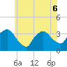 Riverdale tide chart for Monday, June 6, 2022