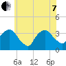 Riverdale tide chart for Tuesday, June 7, 2022