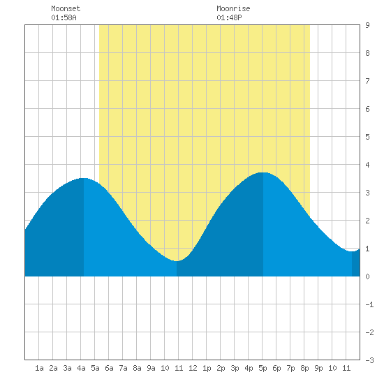 Riverdale tide chart for Wednesday, June 8, 2022