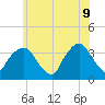 Riverdale tide chart for Thursday, June 9, 2022