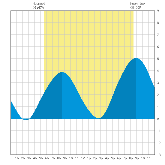 Riverdale tide chart for Tuesday, July 12, 2022