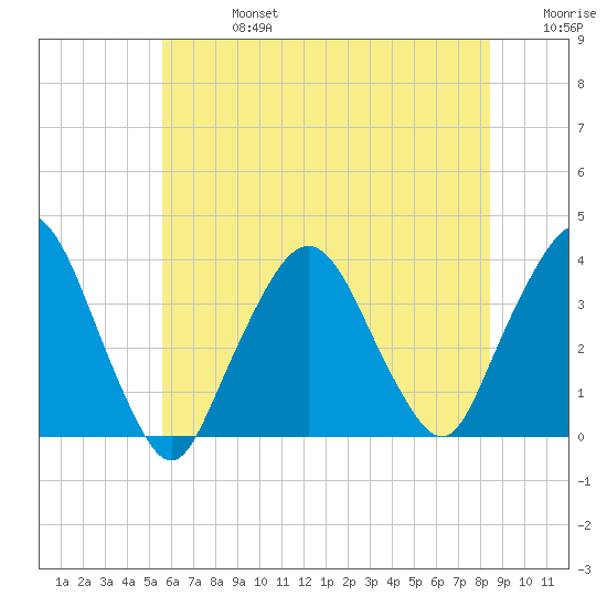 Riverdale tide chart for Saturday, July 16, 2022