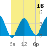 Riverdale tide chart for Saturday, July 16, 2022