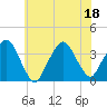 Riverdale tide chart for Monday, July 18, 2022