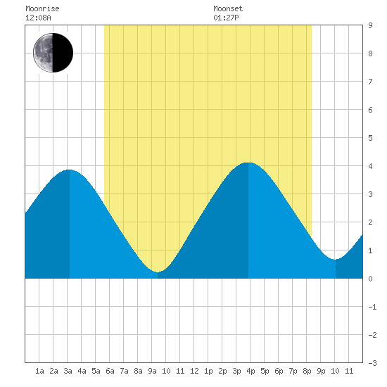 Riverdale tide chart for Wednesday, July 20, 2022