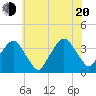 Riverdale tide chart for Wednesday, July 20, 2022