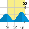 Riverdale tide chart for Friday, July 22, 2022