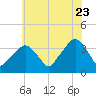 Riverdale tide chart for Saturday, July 23, 2022