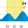Riverdale tide chart for Sunday, July 24, 2022
