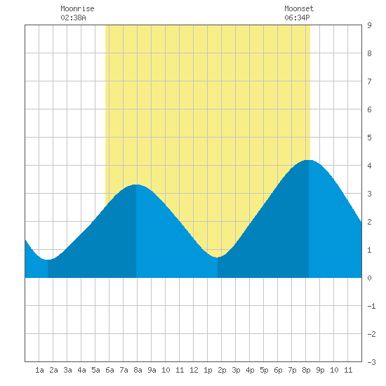 Riverdale tide chart for Monday, July 25, 2022