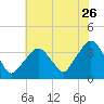 Riverdale tide chart for Tuesday, July 26, 2022