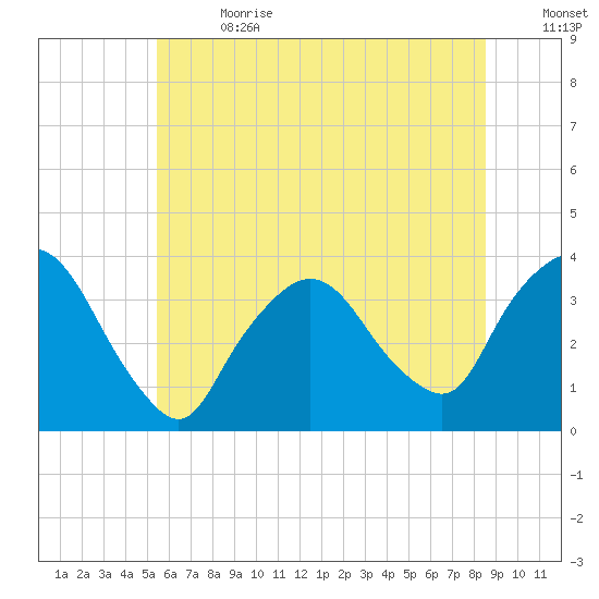 Riverdale tide chart for Saturday, July 2, 2022