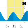 Riverdale tide chart for Saturday, July 30, 2022