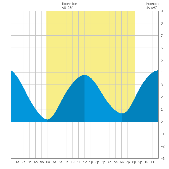 Riverdale tide chart for Sunday, July 31, 2022