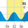 Riverdale tide chart for Sunday, July 31, 2022