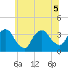 Riverdale tide chart for Tuesday, July 5, 2022