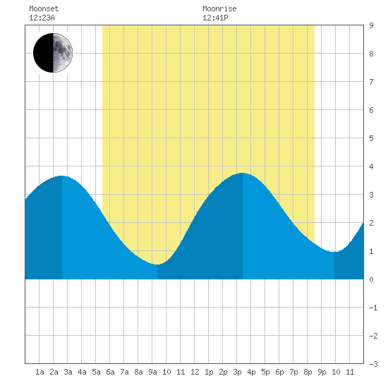 Riverdale tide chart for Wednesday, July 6, 2022