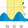 Riverdale tide chart for Thursday, July 7, 2022