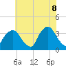 Riverdale tide chart for Friday, July 8, 2022