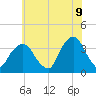 Riverdale tide chart for Saturday, July 9, 2022