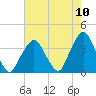 Riverdale tide chart for Wednesday, August 10, 2022