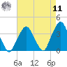 Riverdale tide chart for Thursday, August 11, 2022