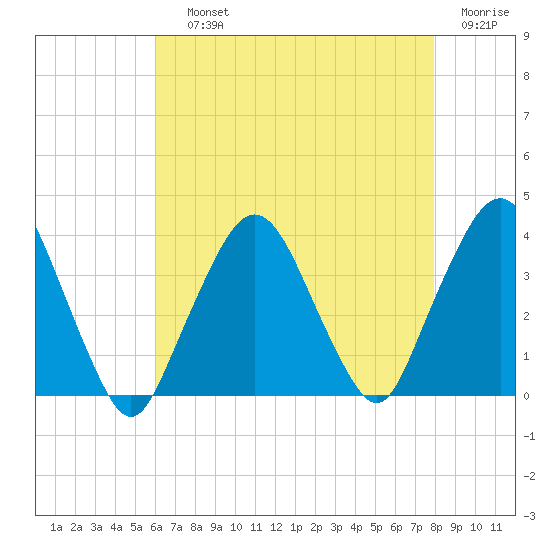 Riverdale tide chart for Saturday, August 13, 2022