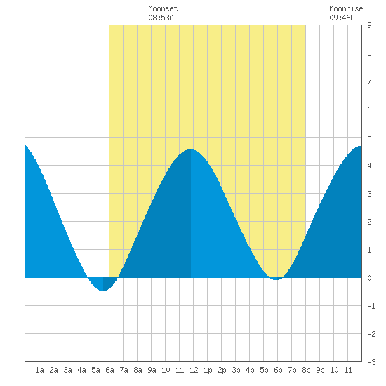 Riverdale tide chart for Sunday, August 14, 2022