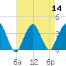 Riverdale tide chart for Sunday, August 14, 2022
