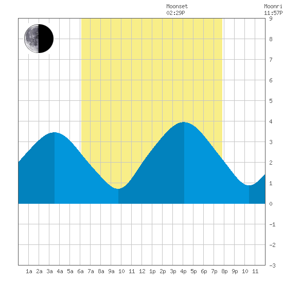 Riverdale tide chart for Friday, August 19, 2022