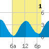 Riverdale tide chart for Monday, August 1, 2022