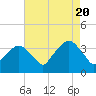 Riverdale tide chart for Saturday, August 20, 2022