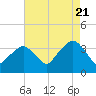 Riverdale tide chart for Sunday, August 21, 2022