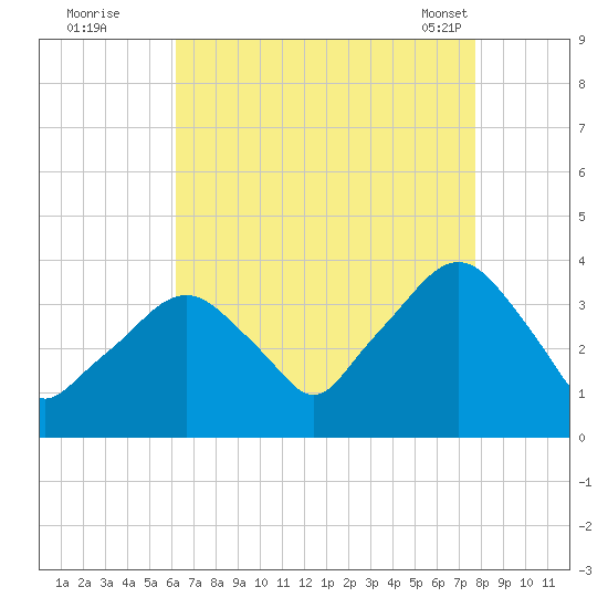 Riverdale tide chart for Monday, August 22, 2022