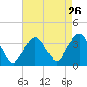 Riverdale tide chart for Friday, August 26, 2022