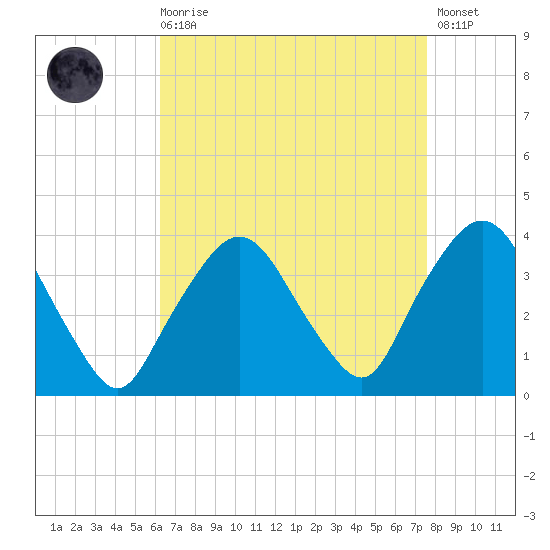 Riverdale tide chart for Saturday, August 27, 2022