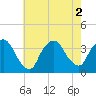 Riverdale tide chart for Tuesday, August 2, 2022