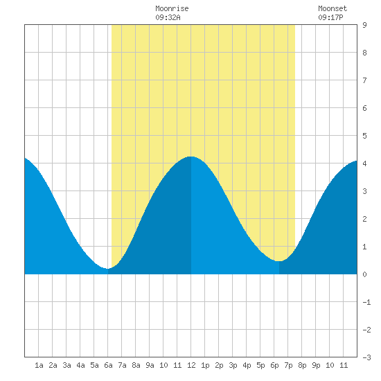 Riverdale tide chart for Tuesday, August 30, 2022