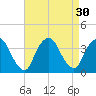 Riverdale tide chart for Tuesday, August 30, 2022