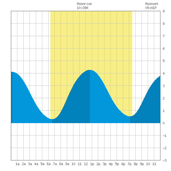 Riverdale tide chart for Wednesday, August 31, 2022
