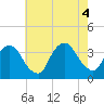 Riverdale tide chart for Thursday, August 4, 2022