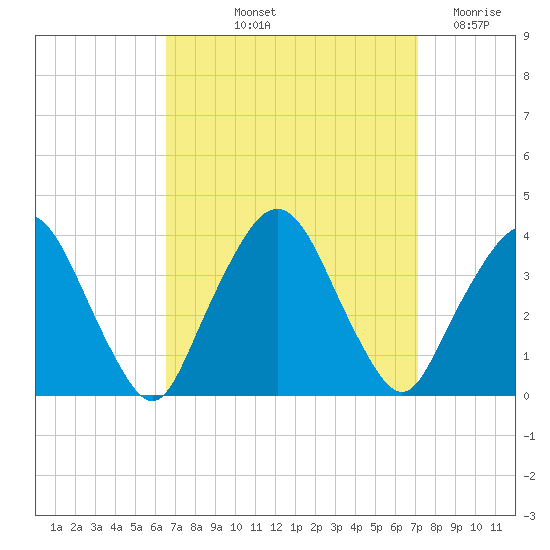 Riverdale tide chart for Tuesday, September 13, 2022