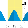 Riverdale tide chart for Tuesday, September 13, 2022