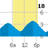 Riverdale tide chart for Sunday, September 18, 2022