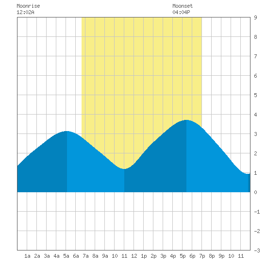 Riverdale tide chart for Monday, September 19, 2022