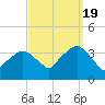 Riverdale tide chart for Monday, September 19, 2022